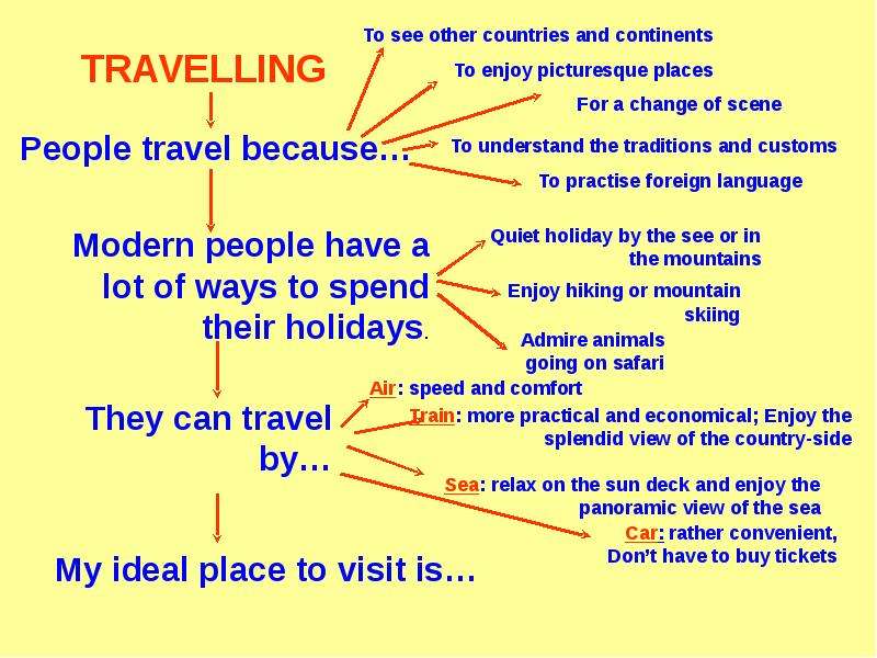 Текст travelling people travel. Why most people enjoy travelling. I like travelling because. Жанры Тревел текста. I enjoy travelling какое время.