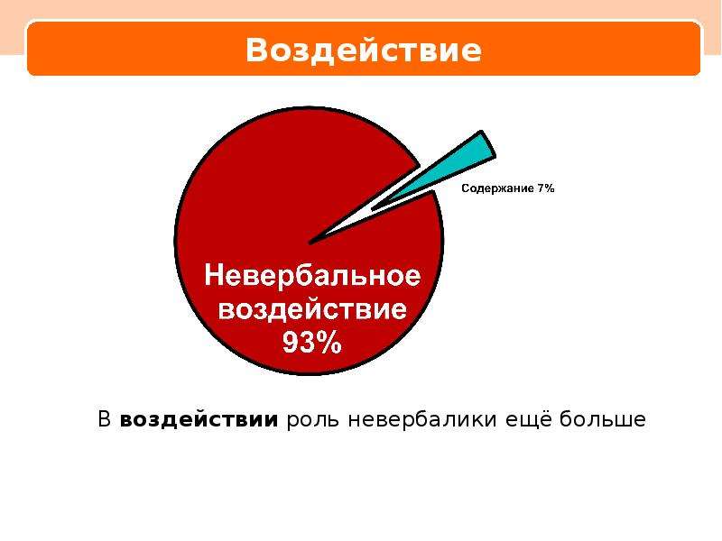 Невербально. Вербалика невербалика паравербалика. Невербальное воздействие. Вербальное и невербальное воздействие на человека. Сколько в % невербалика.