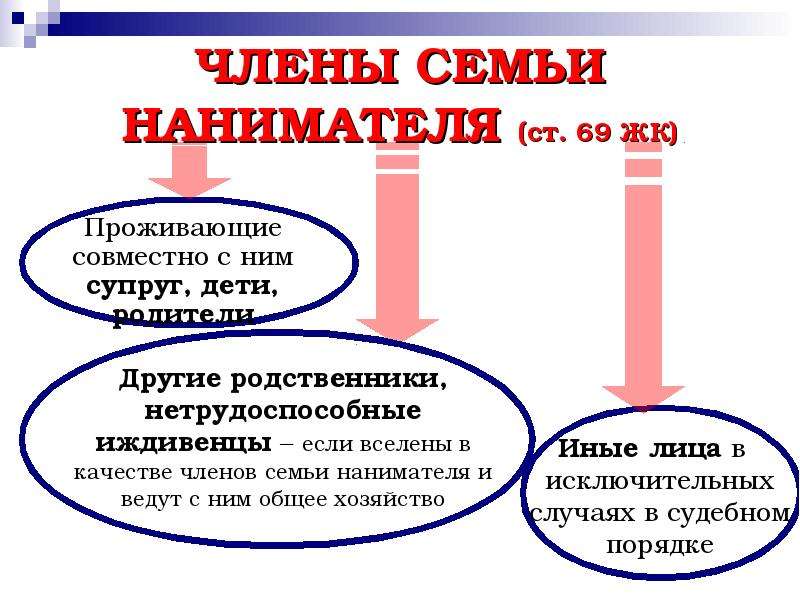 Обеспечение членов семей. Члены семьи нанимателя. Член семьи понятие. Понятие члена семьи нанимателя жилого помещения. Права и обязанности членов семьи нанимателя.