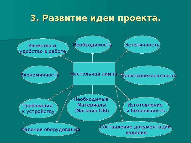 Что такое разработка идеи в проекте по технологии