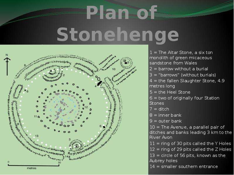 Plan of Stonehenge 1 = The Altar Stone, a six ton monolith of green micaceous sandstone from Wales 2