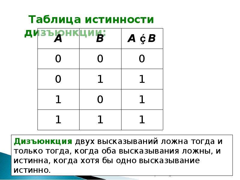 Логическое умножение сложение отрицание. Таблица истинности дизъюнкции. Логическое сложение таблица истинности. Таблица истинности умножение и сложение. Составьте таблицу истинности (p^q) ^.