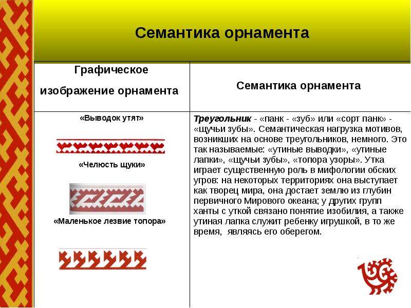 Узор что значит. Семантика орнамента. Семантика русского орнамента. Семантика в узорах. Орнаменты Ханты и манси и их обозначение.