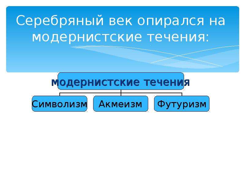 В течение века. Некоторые течения в современной русской поэзии. Модернистские группы серебряного века. Модернистские течения фото.