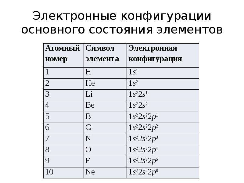 Состояние соответствует. Конфигурации элементов электронные конфигурации. Конфигурация основного состояния. Электронная конфигурация всех элементов. Электронная конфигурация c.