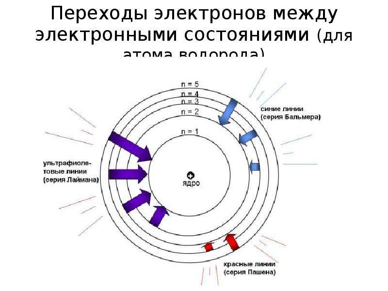 Электрон переходит на более высокий. Переход электронов. Переходы электронов между уровнями. Схема перехода электронов. Как показать переход электронов.