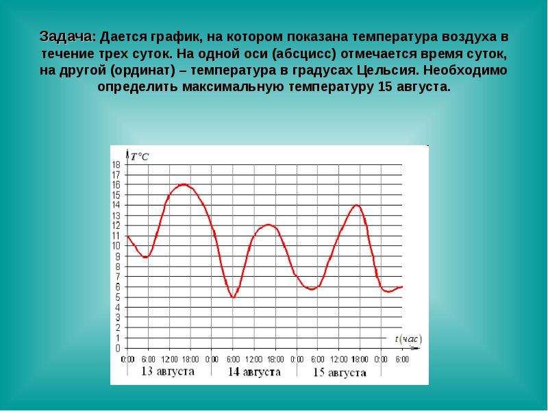 Изменение температуры воздуха скорость. Температура в течение суток. График температуры тела. Изменение температуры человека в течение суток. График температуры тела в течение суток.