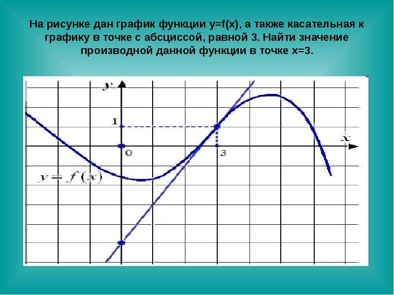 График функции в точке х0