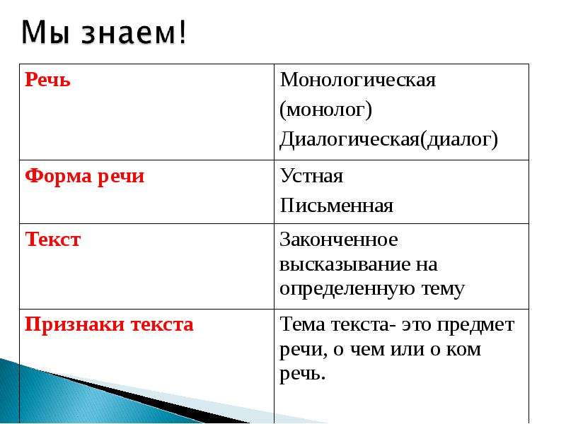 Выделите признаки текста. Таблица признаки текста. Признаки текста как единицы языка. Как определить признаки текста. Таблица на тему признаки текста.