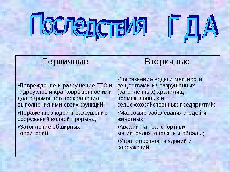 Где гда гда гда о. Аварии на ГТС первичные и вторичные. Первичные поражающие факторы гидродинамических аварий. Первичные и вторичные поражающие факторы гидродинамических аварий. Основные поражающие факторы гидродинамических аварий.