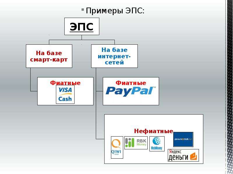 Электронные платежные системы презентация