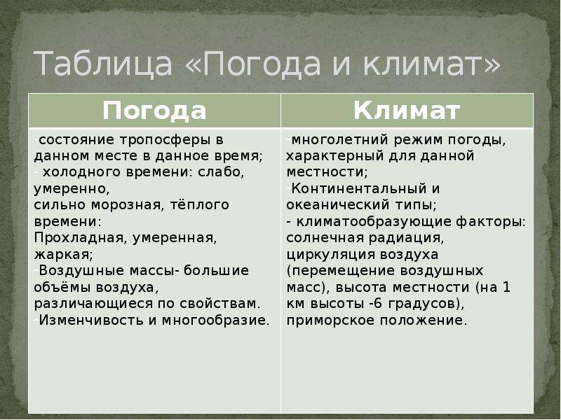 Презентация погода и климат 6 класс