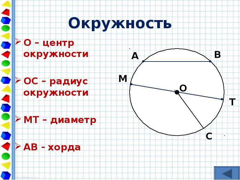 Определение окружности 7 класс геометрия. Окружность и круг. Центр, хорда, диаметр, радиус.. Окружность центр радиус хорда. Круг окружность центр радиус диаметр. Что такое центр радиус хорда и диаметр окружности.