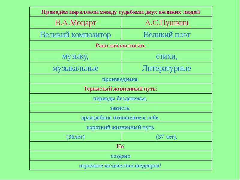 Диаграмма венна моцарт и сальери