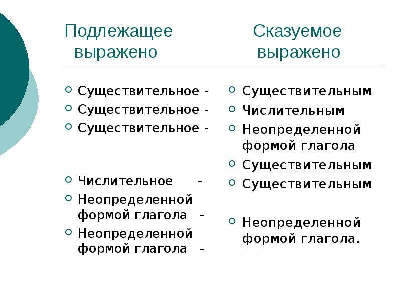 Выражено или выраженно. Подлежащее выраженное сказуемым. Подлежание выражено существительным. Существительное выражено. Чем выражено сущ.