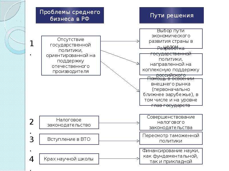 Малый бизнес проблемы становления и развития проект экономика