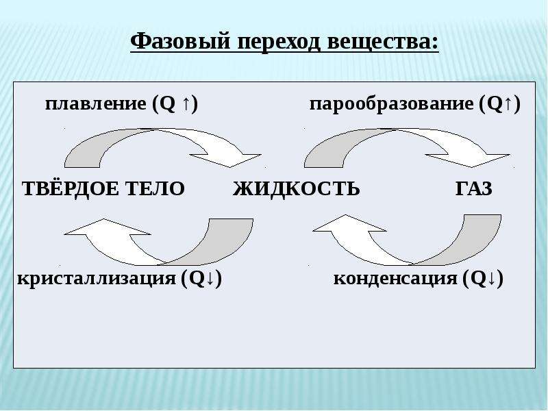 Процесс фазового перехода