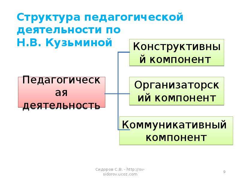 Структура педагогики. Структура педагогической деятельности Кузьмина. Структура педагогической деятельности по н.в Кузьминой. 2. Структура педагогической деятельности.. Структура педагогической деятельности схема.