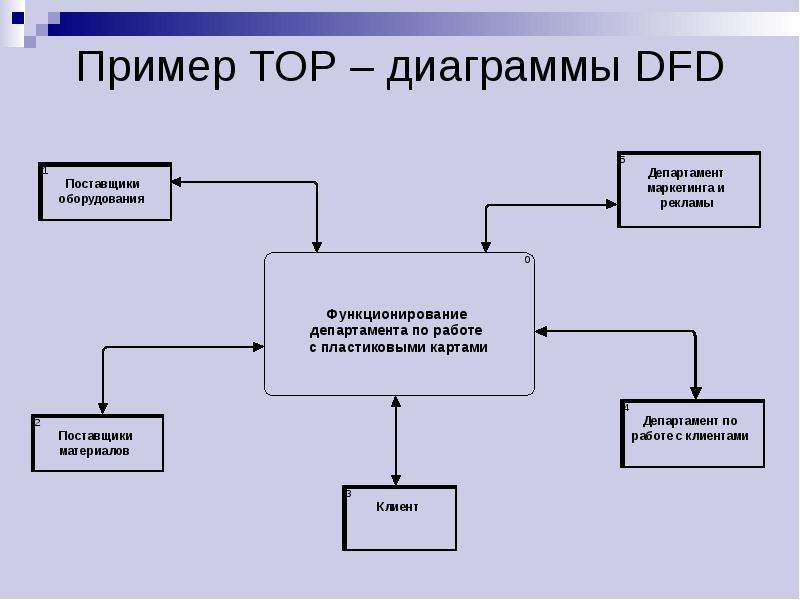 Каково назначение методологии диаграмм потоков данных