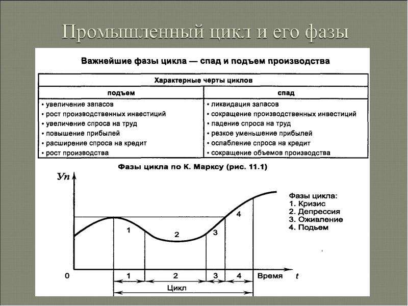 План по теме экономический цикл