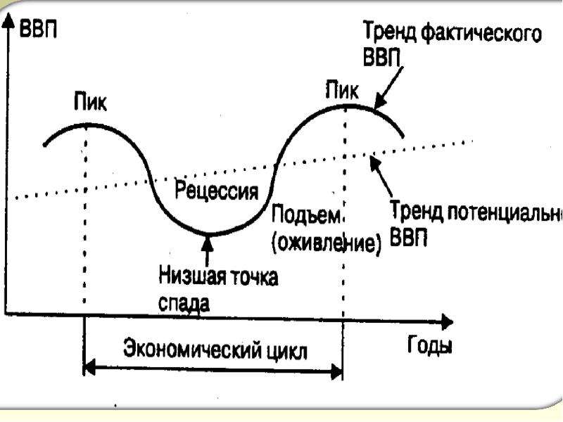 Экономические циклы макроэкономика. Экономический цикл. Схема экономического цикла. Циклы экономического развития.