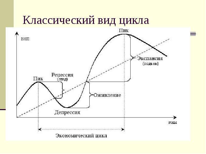 Экономические циклы макроэкономика. Классический экономический цикл. Пик экономического цикла. Макроэкономическая нестабильность экономические циклы. Виды экономических циклов.