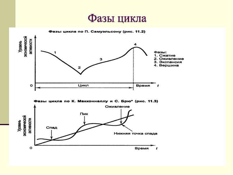 Экономические циклы макроэкономика. Экономический цикл макроэкономика и фаз. Макроэкономические показатели в фазах экономического цикла. Фазы цикла в экономике. Фазы циклов макроэкономика.