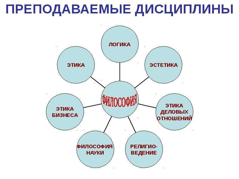 Дисциплины преподавание. Этика Эстетика логика. Преподаваемые дисциплины. Философия этика Эстетика логика. Этика и Эстетика в философии.