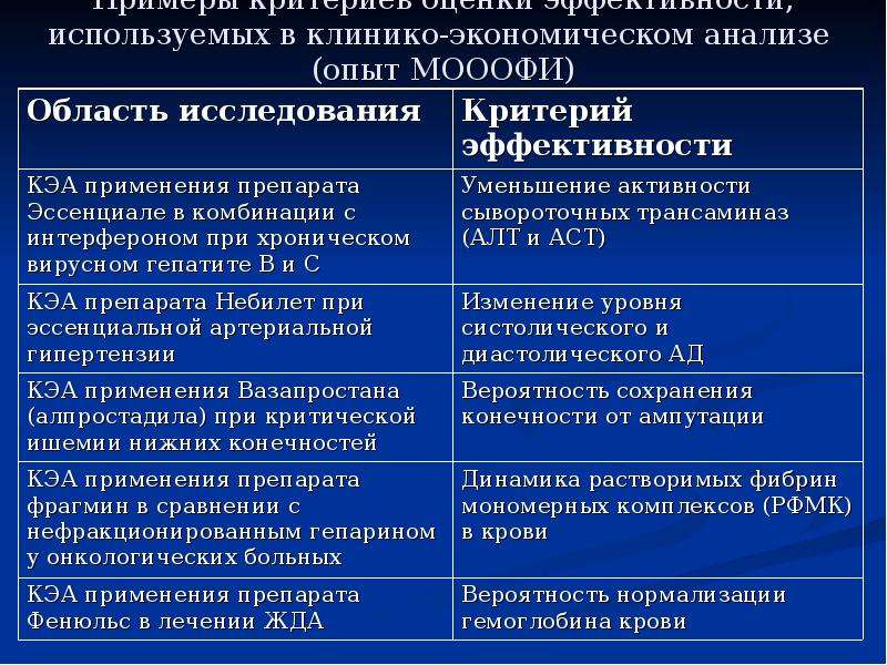 Экономический анализ методы оценки. Методы клинико экономического анализа. Клинико-экономический анализ. Основные методы клинико-экономического анализа.. Показатель для оценки эффективности терапии гепарином.