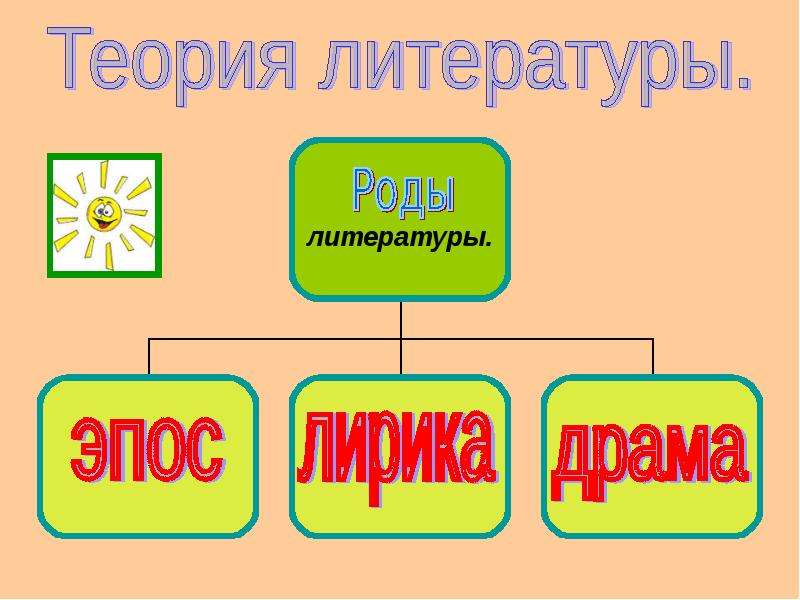 Презентация на тему теория литературы