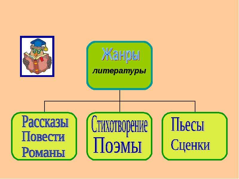 Презентация на тему теория литературы