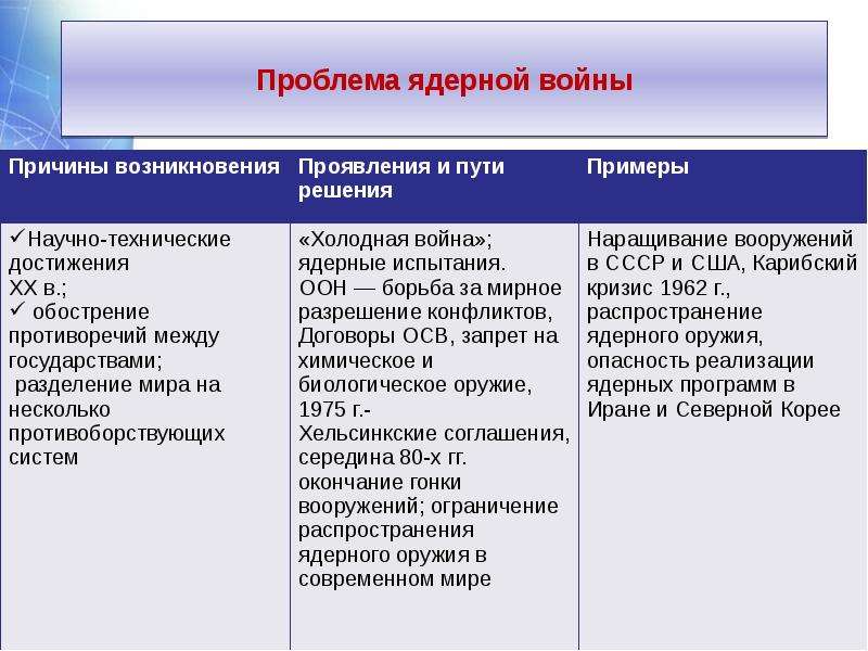 Проблема войны и мира презентация