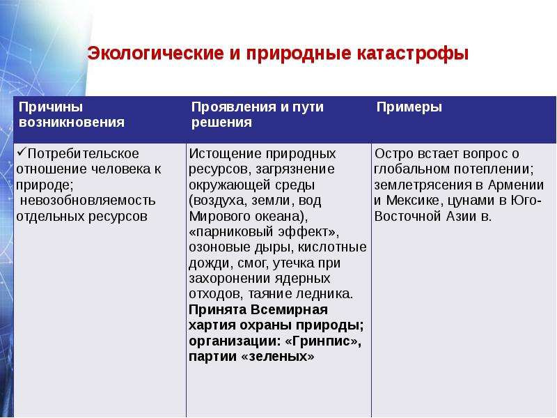 Последствия пути. Экологические катастрофы таблица. Экологические и природные катастрофы пути решения. Причины стихийных бедствий. Причины и виды катастроф таблица.