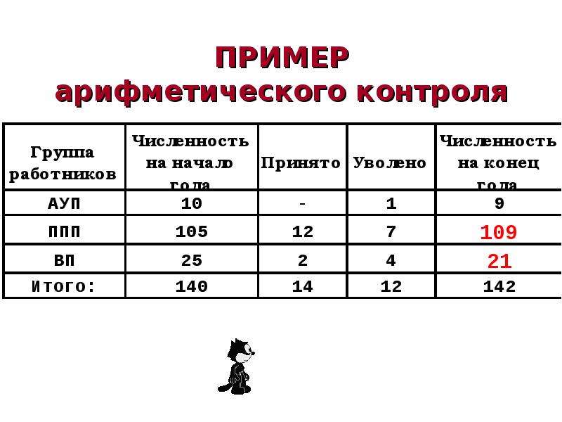 Контрольная работа по статистике среднее арифметическое. Арифметический контроль в статистике. Логический и Арифметический контроль. Виды контроля в статистике. Провести Арифметический контроль данных статистического наблюдения.