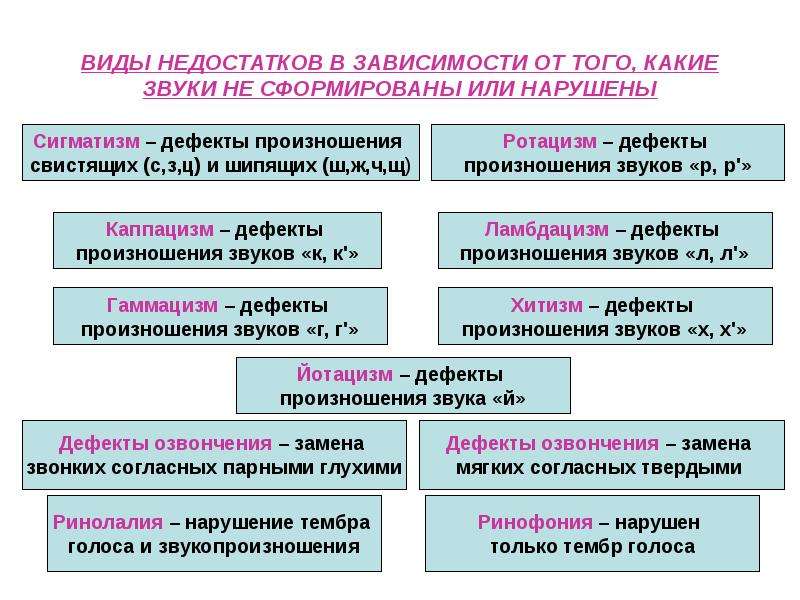 Укажите форму речи. Дефекты звукопроизношения. Дефекты речи типы. Виды дефектов произношения. Виды нарушения произношения свистящих звуков.