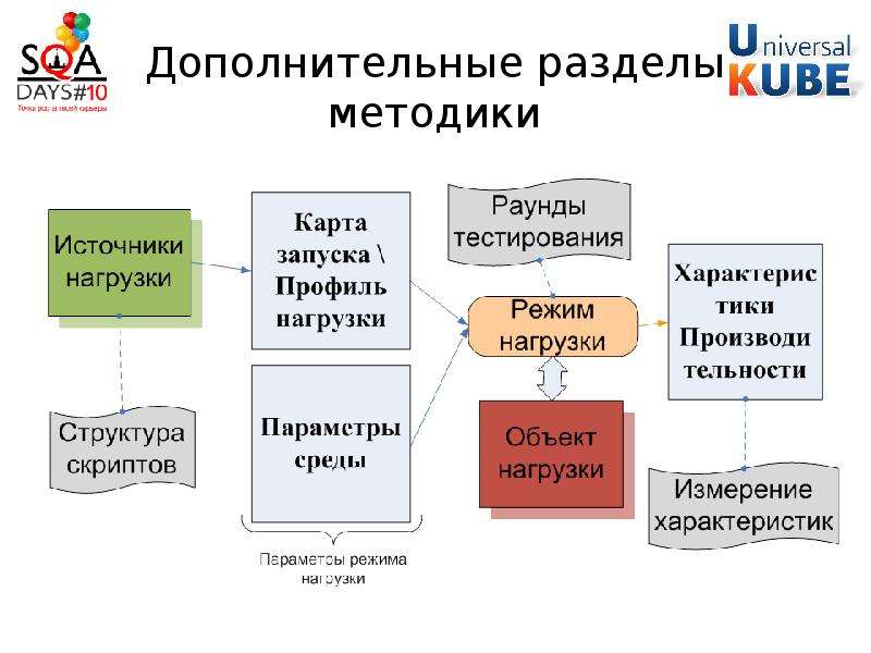 Разработка методики. Структура метода тестирования. Методы тестирования производительности. Какому разделу методики. Вспомогательные разделы книги.