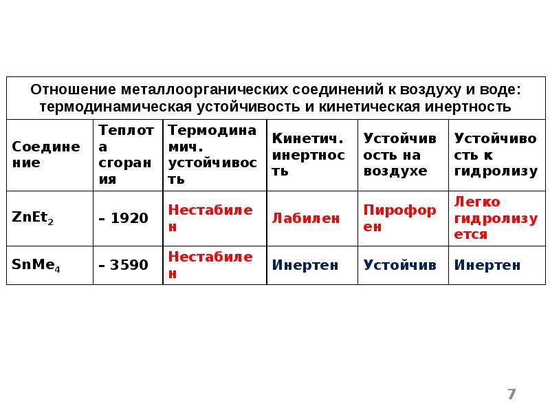 Металлоорганические соединения презентация