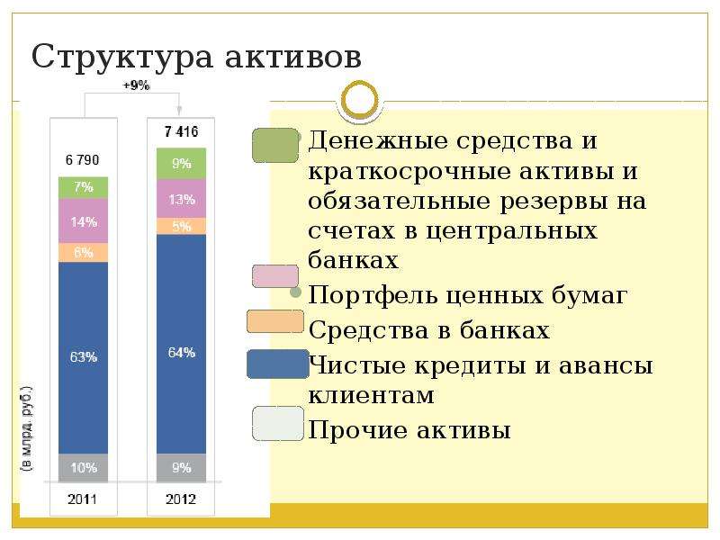 Краткосрочные активы. Структура активов. Структура активов банка. Структура активов банка ВТБ. Состав краткосрочных активов.