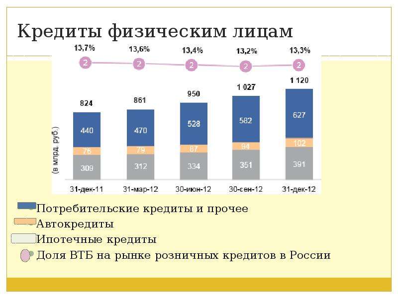 Втб отчетность. Кредитование физических лиц. Виды кредитования физических лиц. Потребительское кредитование физических лиц. Кредит ВТБ для физических лиц.