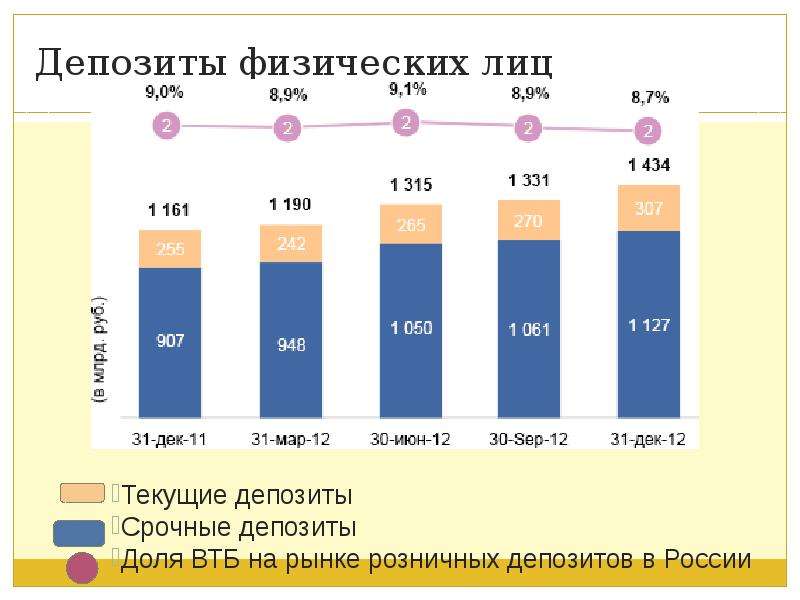 Втб отчетность. Депозиты физических лиц. ВТБ доля рынка. ВТБ динамика вкладов физических лиц. Анализ депозитов банка.