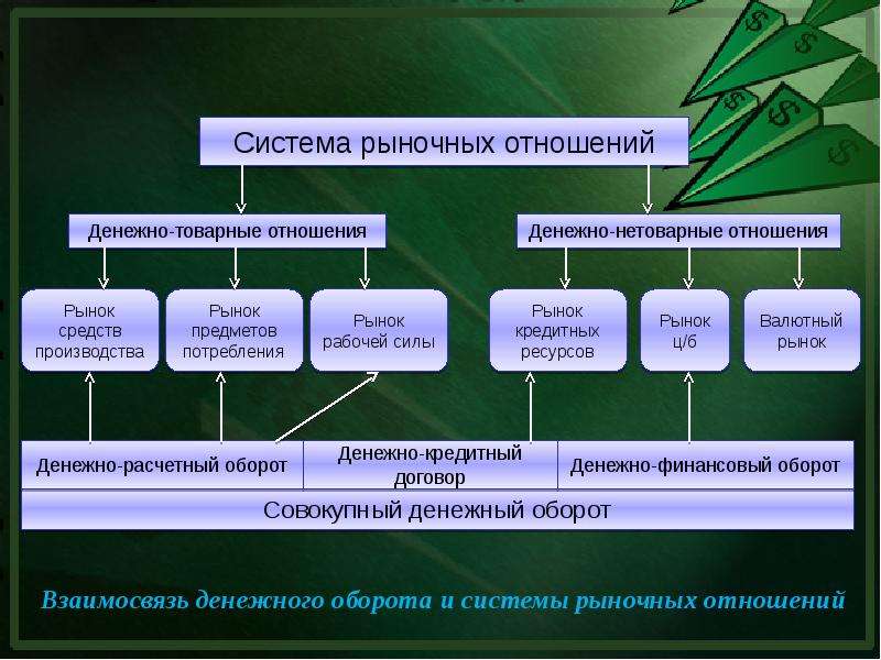 Система рыночных отношений. Товарно-денежный оборот. Денежный оборот презентация. Рыночная система товарно денежные отношения.