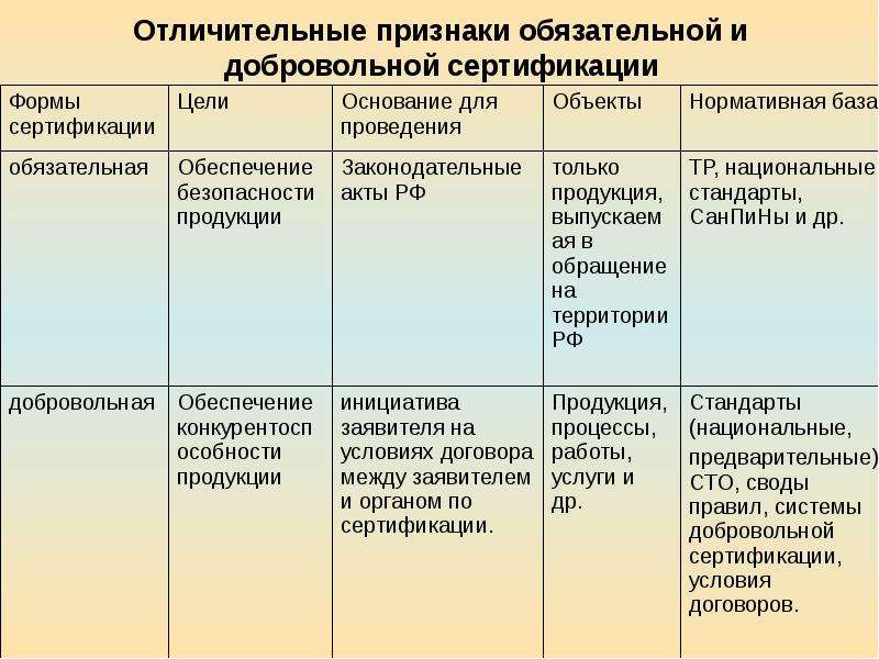 Презентация обязательная сертификация добровольная сертификация