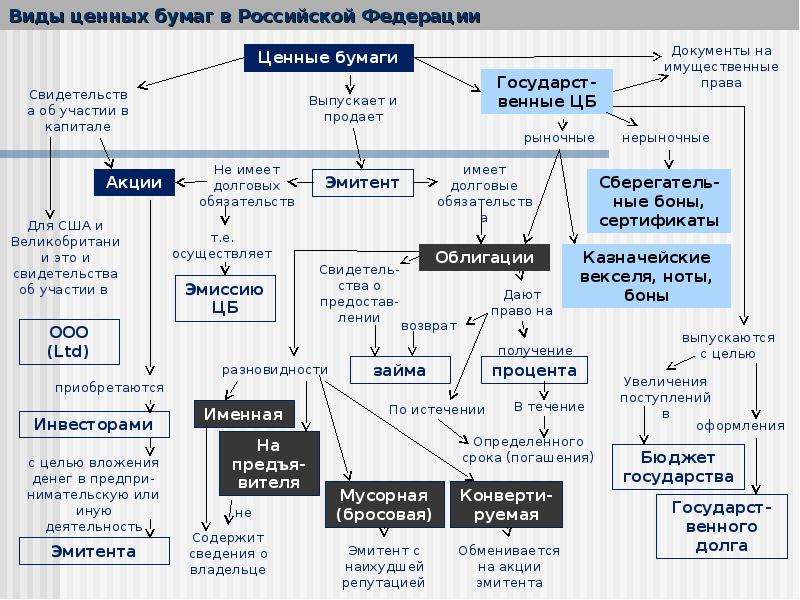 Виды ценных бумаг схема