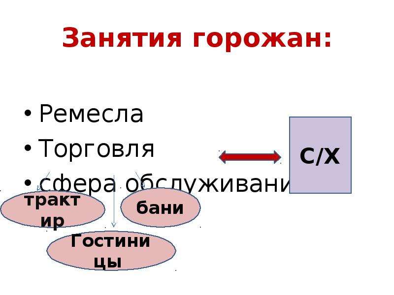 Жили 6. Занятия горожан. Горожане занимались ….., ……., ……... Горожане и их образ жизни кластер. Занятия горожан таблица.