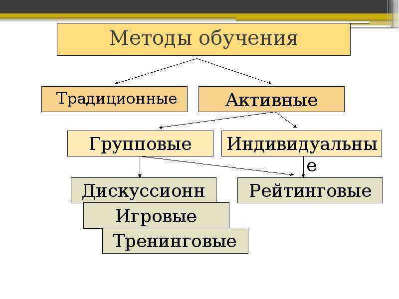 Активные способы