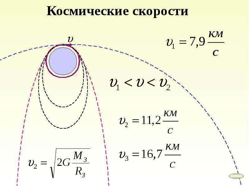 Рисунок космических скоростей. Четвертая Космическая скорость формула физика. Первая вторая и третья космические скорости. Третья Космическая скорость формула. Первая Космическая скорость вторая Космическая скорость третья.