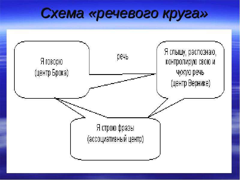 Блок схема речевая ситуация