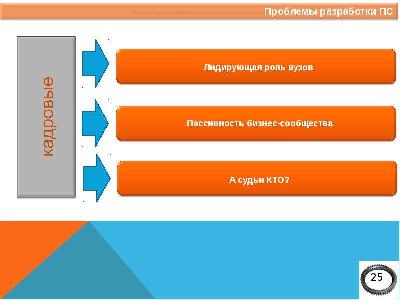 Разрабатывать проблему. Проблемы разработки. Методическая поддержка. Отсутствие регламентов. Профессиональный стандарт ПС 16.147.