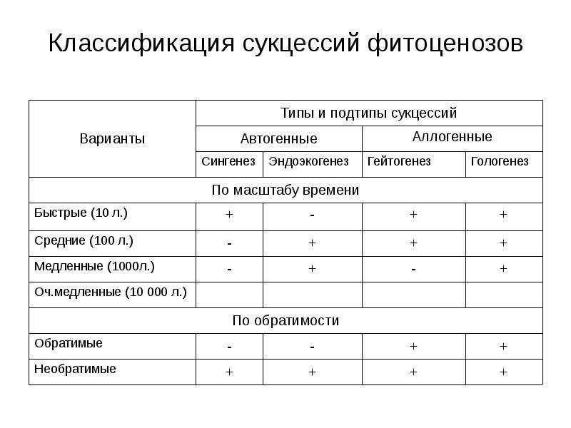 Заполните схему фитоценоз