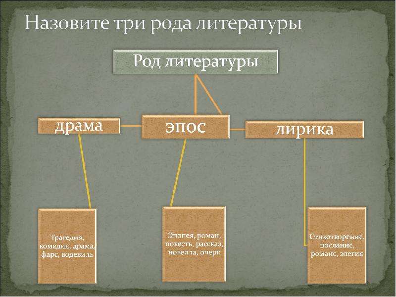 Комедия род в литературе. Роды литературы. Слово о полку Игореве род литературы. Назовите три рода литературы. Роды литературы эпос.